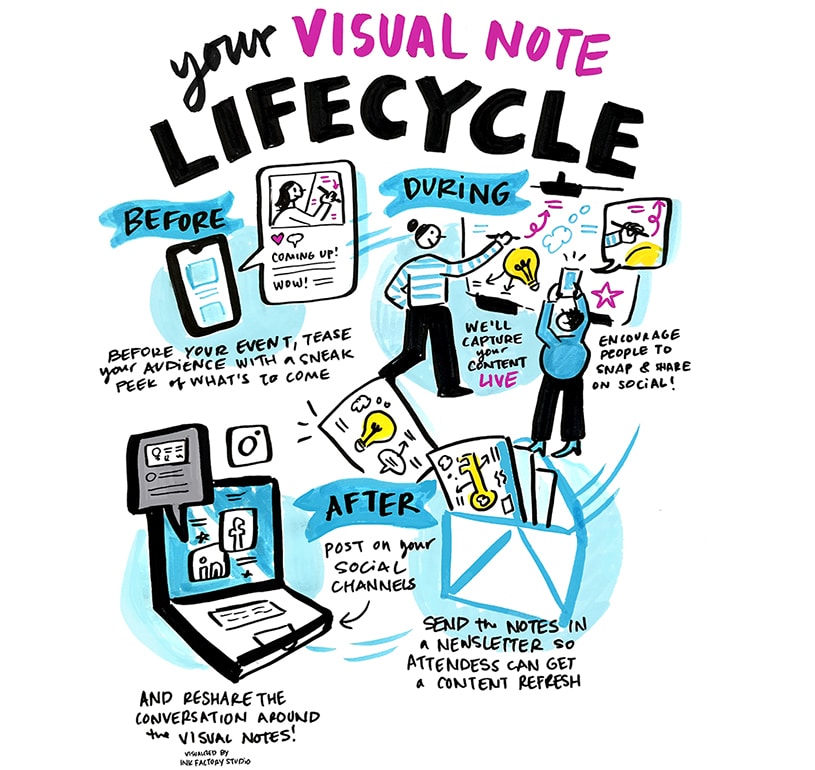 An illustrated overview of the visual note-taking process, from teasing content before an event to capturing live content and sharing post-event notes on social media.
