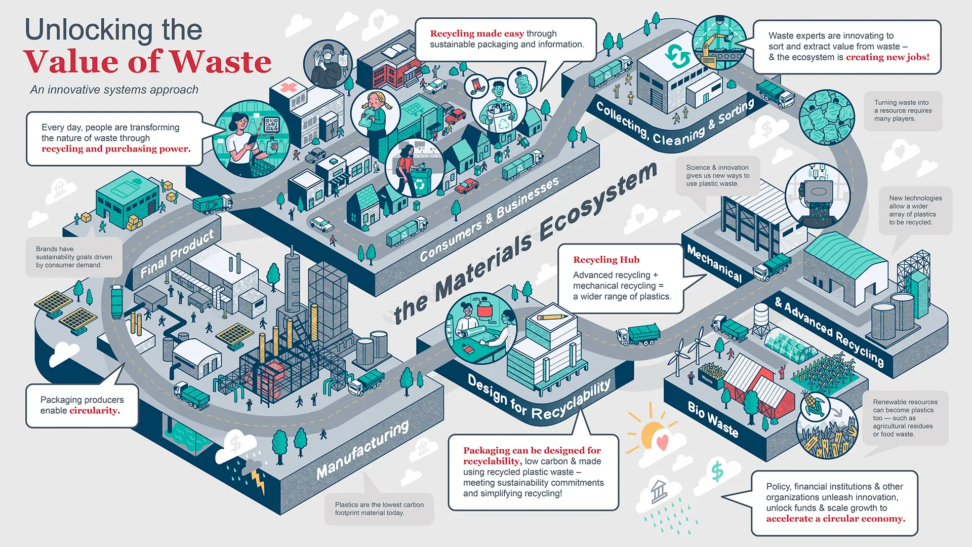 The Materials Ecosystem